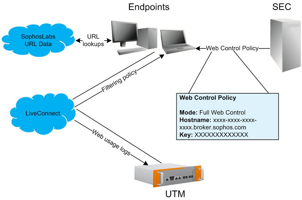 overview guide 4 Enterprise Console and UTM UTM uses Sophos LiveConnect a central cloud-based service for protecting and monitoring endpoint computers.
