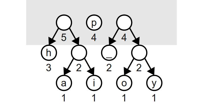 Again, we pull out the two smallest nodes and build a tree of weight 4: Note when we build a combined node, it doesn t represent a
