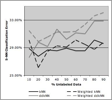 Note that the data-dependent k-nn results in lower error rates across the transductive range and that data-dependent k-nn is more consistent (flatter curves) across the range.