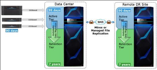 Figure 5: Illustrates a configuration where only long term backups are replicated to the Data Domain system with DD Extended Retention software from other Data Domain systems.