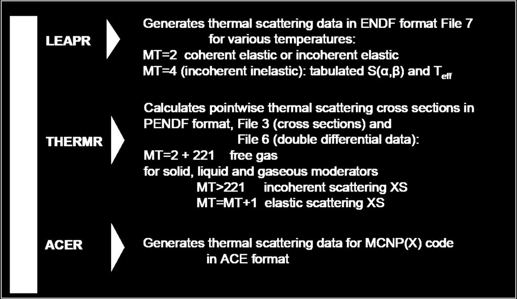 Polyethylene discussion S(α,β) PDOS NJOY99 (LEAPR) ACE files MCNP6.1 to generate double differential scattering cross section (DDSCS) to compare with the experiment. *M.