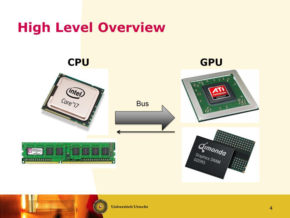 The CPU communicates with the GPU over the Bus (you learned that at Computerarchitectuur en Netwerken). (The newest CPU s don t use the normal bus anymore, it s too slow.