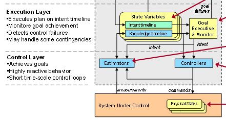 modes State variable based design of flow-based system Component vs.