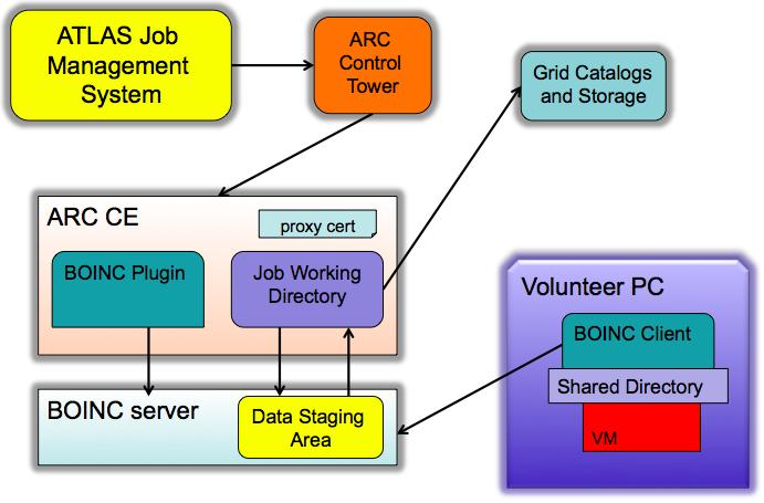 Figure 3: Architecture of ATLAS@Home. act, and sent to an ARC CE connected to the BOINC server. ARC CE copies the required input files from Grid storage to a staging area inside the BOINC server.