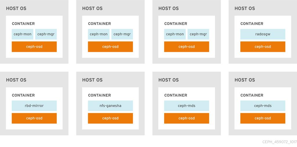 Red Hat Ceph Storage 3 Container Guide Figure 2.