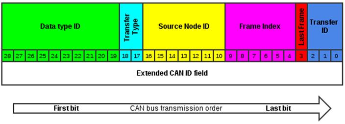Chapter 2 Application protocol of CAN 2.1 Additional Notes: 1) This document defines the CAN based parameters which are broadcasted from ECU 2) The ECU does not contain a 120 ohm termination resistor.