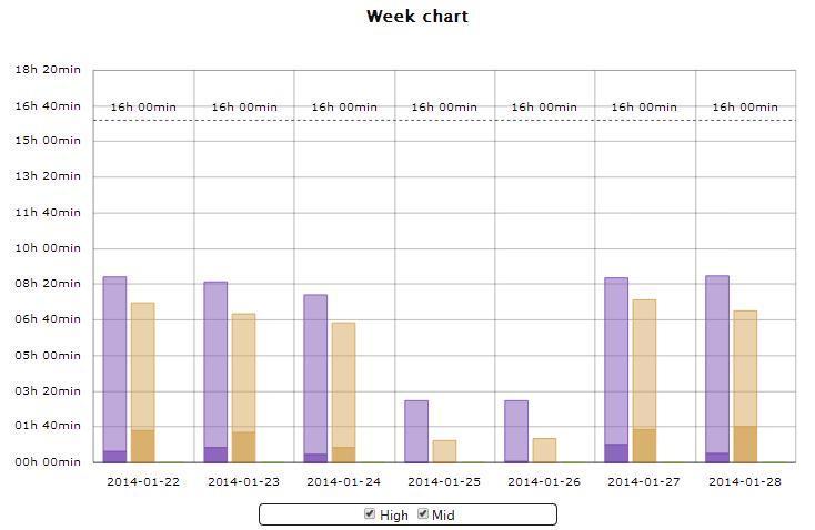 Statistics and Export Week Chart In the statistics menu (week chart) you will get information about how long time it has been medium and high queue during the last week.
