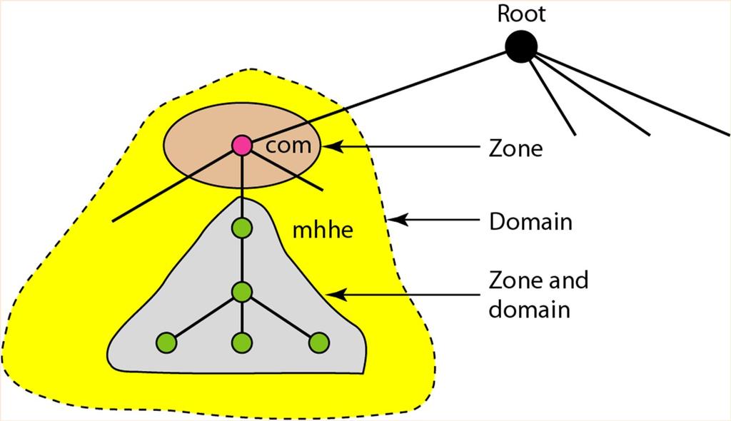 DNS Zone