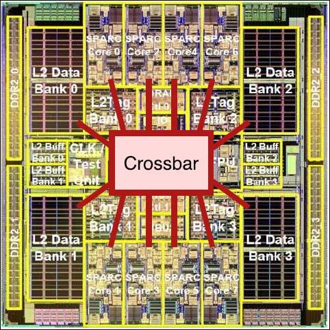 Examples of On-chip Communication Architectures: Sun Niagara Processor 8 8 multithreaded
