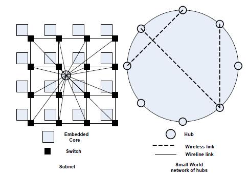 Wireless NoC Architecture (Contd.) The whole system is divided into multiple small clusters of neighboring cores called subnets.