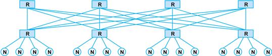 SPIN SPIN Scalable, Programmable, Integrated Network. Uses a fat-tree architecture.