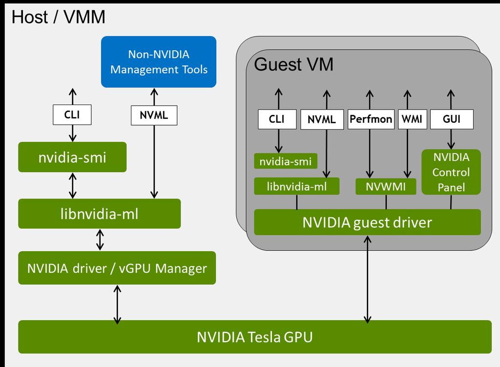 Introduction to the NVIDIA Figure 1 NVIDIA Virtual GPU Software server interfaces for GPU management For a summary of the NVIDIA virtual GPU software server interfaces for GPU management, including