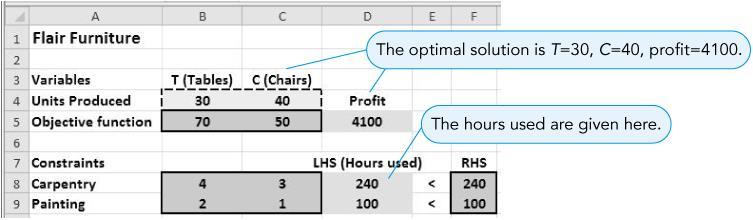Using Solver to Solve the Flair Furniture Problem Solution Found by Solver