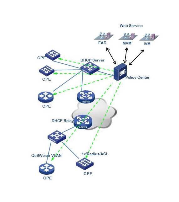 Example 209 Zero-touch configuration for Campus networks In this example, the following steps to configure CPEs for a Campus Network environment. 1.