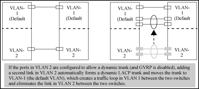 Figure 60 A dynamic LACP trunk forming in a VLAN can cause a traffic loop Easy control methods include either disabling LACP on the selected ports or configuring them to operate in static LACP trunks.