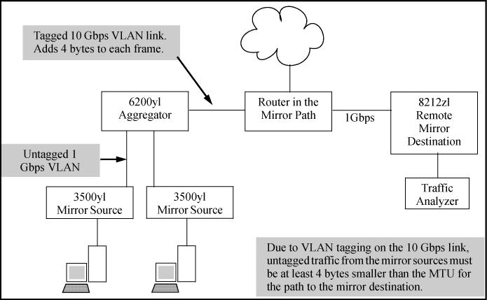 Effect of downstream VLAN tagging on untagged, mirrored traffic In a remote mirroring application, if mirrored traffic leaves the switch without 802.
