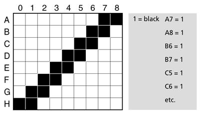 Each pixel in a pixel image has a specific location and contains data that describes whether it is black, white or a specific color value.