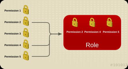 Permissions & Roles Any permissions that apply to a container object also apply to all members of that container. Important Some actions are performed on more than one object. 7.3.
