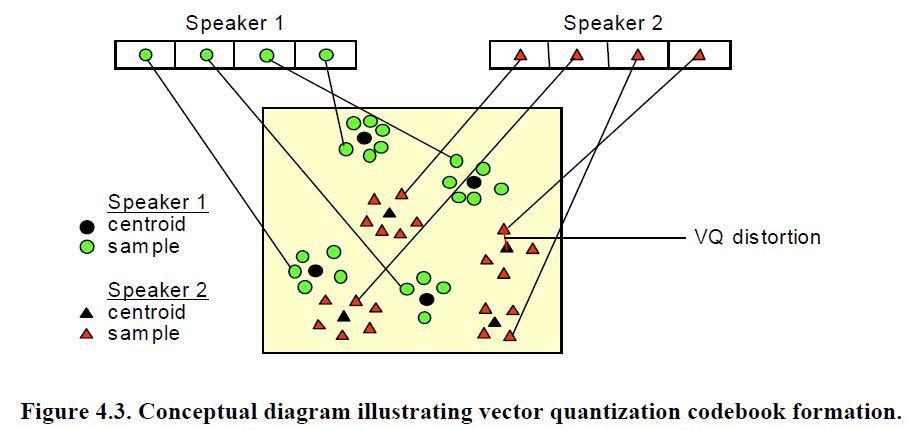 Speaker recognition can be done using the code book generated for each registered user via VQ method. Figure 4.