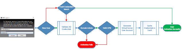 The initial activation process of Server Encryption requires a live user to access the server.