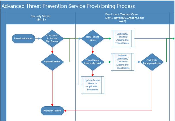 Advanced Threat Prevention service provisioning process.