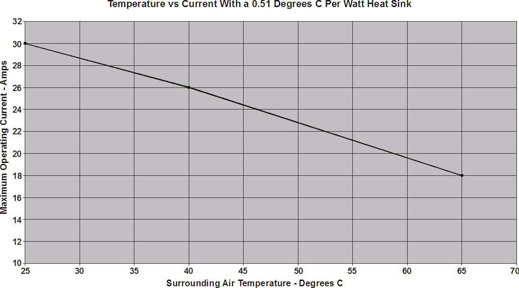 4 Calculating Maximum Ambient Temperature Figure 4-1 shows the effects of adding an external heat sink with a 0.51 C/Watt (0.