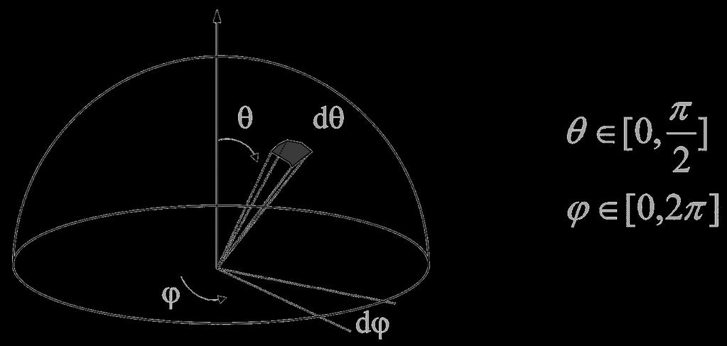 Background: Hemispheres Hemisphere = 2D surface Direction