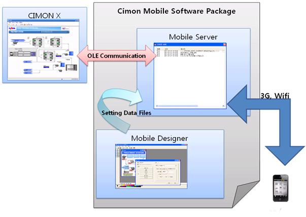 Welcome to_cimon_mobile 1 7 Welcome to_cimon_mobile CIMON MOBILE is a program that develop project file and send it to Mobile client. CIMON MOBILE is composed of Mobile Designer and Mobile Server.