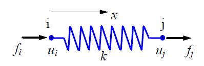 Spring force, F Spring Element Formulation Direct Method Nodes At node i f i = -F = -k (u j u i ) = k u i k u j At node j f j = F = k (u j u i ) = -k u i + k u j Matrix Form k u = F Nodal