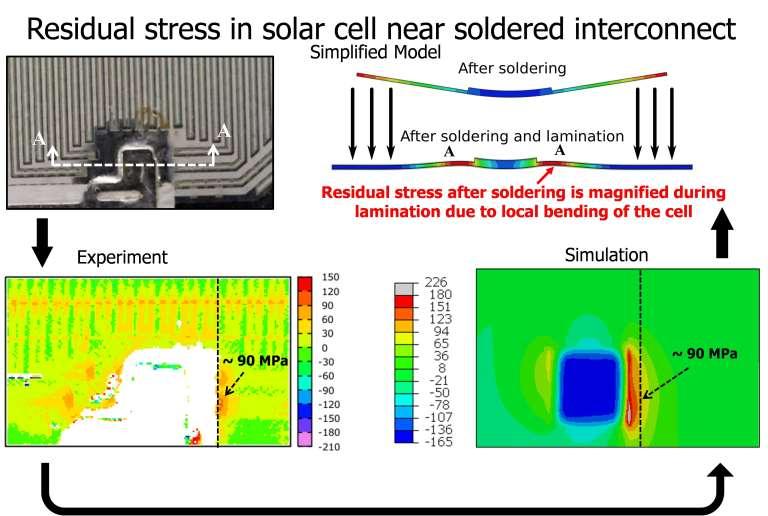 Example: Stresses in Silicon Solar Cells (Our