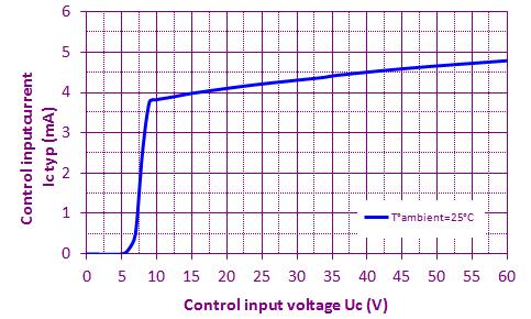 INPUT CIRCUIT Page 3/11 GB CONTROL INPUT CHARACTERISTIC LABEL VALUE INFO. Marking X4/3 & X4/4 Control voltage range Uc 24 & 48Vdc Current consumption Ic <5mA See fig. 3 Max.