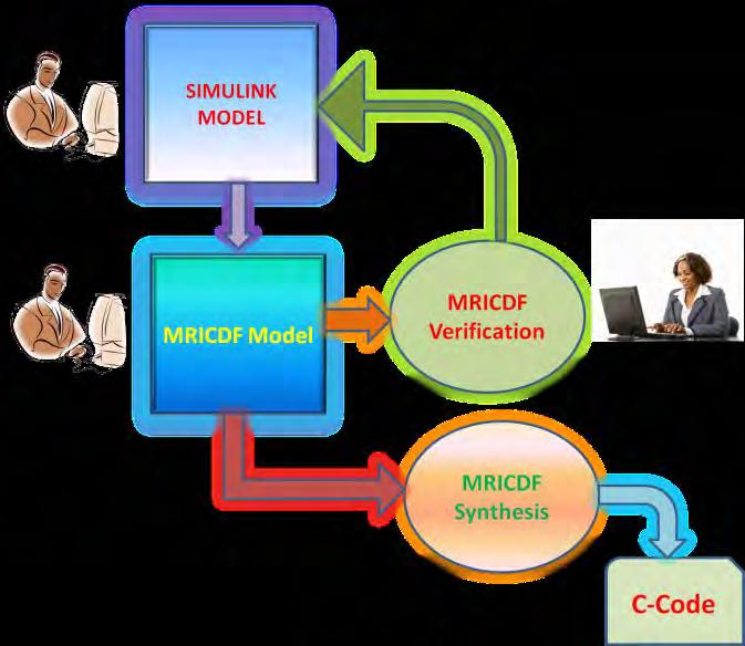SIMULINK to MRICDF AUTOMATED (this project) MRICDF verification AUTOMATED (related project) Feedback after Verification AUTOMATED -- (related project) C-Code Synthesis from MRICDF AUTOMATED (this