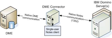 The connector machine must run Windows. The connector must run a 32-bit version of Java, as there is no Notes client for 64-bit Java. The Notes client must be version 8 and above.