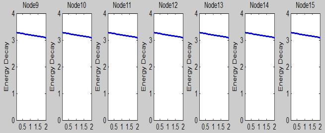 As seen node 3 voltage declines more due to its participation in routing process, node 8 voltage will decline little more since it has used for both routes. Fig.