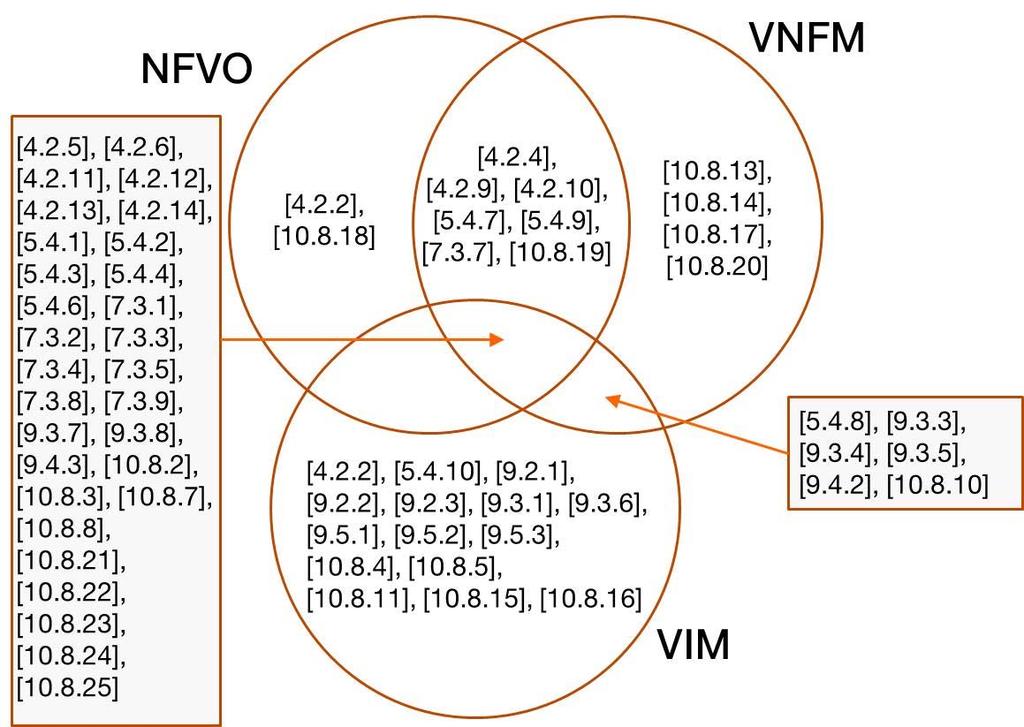 12 GR NFV-REL 007 V1.1.1 (2017-09) - retrieve VNF state information (previously stored) before VNF recreation, e.g. after a failure (see [i.2], Req. 4.2.9). service admission control capability (see [i.