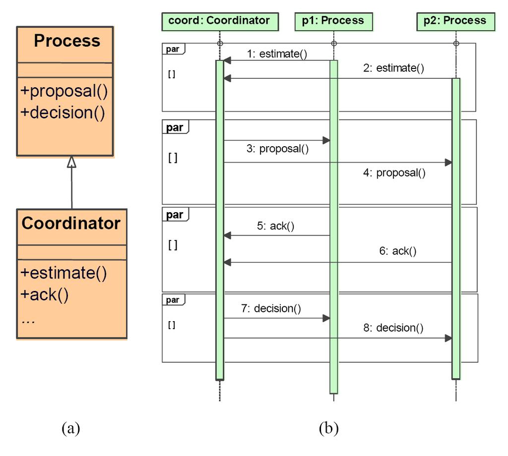 a dalis) vaizduoja dvi dalyvaujančias klases Coordinator ir Process, jų sąryšį tarpusavyje (paveldėjimą) bei pranešimų antraštes. Šablono dinamika matoma 7 paveikslėlio b dalyje.