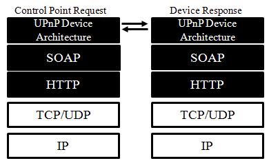 UPnP architecture is designed by using standardized protocols and web technologies such as TCP/IP, UDP, SSDP, SOAP, GENA, HTMP, and XML.