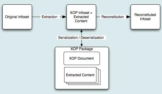 Fig. 3 XOP serialization/deserialization[6] The XOP package consists of three segments: MIME Root Header, XOP XML Document, and binary data stream.
