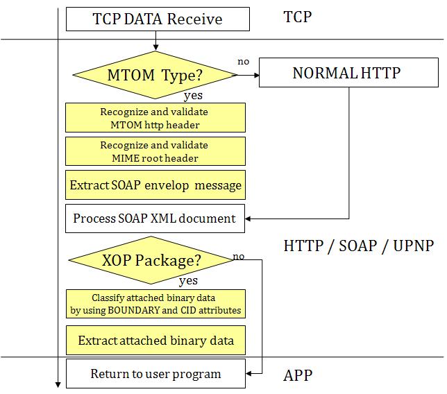 First, In the MIME root header segment, some notations must be written during XOP serialization. Table 1 