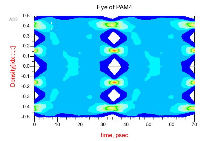 Figure 7: 56Gbps (28Gbaud) baseline PAM4 simulated eye density (PDF) Figure 8: 56Gbps (28Gbaud)