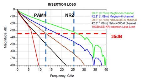 It provides for relatively seamless extension of familiar NRZ modeling and analysis techniques to support realistic and accurate PAM4 channel analysis.
