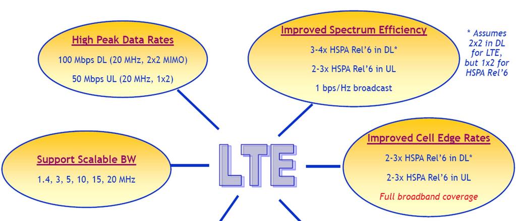 LTE: Requirements