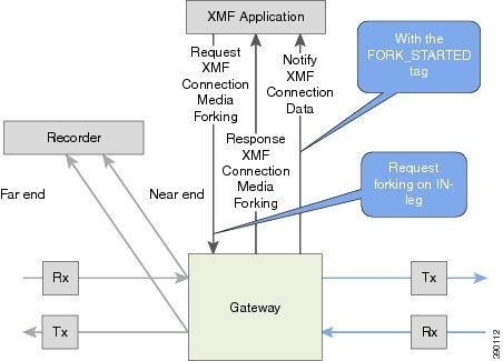 XMF Call-Based Media Forking Cisco Unified Communications Gateway Services--Extended Media Forking XMF Call-Based Media Forking In call-based media forking of the gateway, the stream from the calling