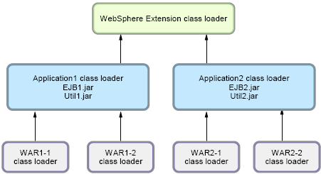WebSphere ClassLoader policies cont. There are settings in WAS that allow you to influence WebSphere class loader behavior.