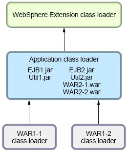 If the WAR class loader policy then has been set to Application, the Web module contents for this particular application are also loaded by this single class loader.
