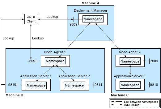 JNDI The name space can be accessed and manipulated through a name server.