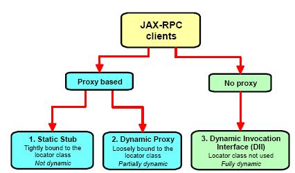 JAX-RPC Client A JAX-RPC client is capable of invoking a Web service irrespective of whether the service has been defined on the J2EE platform or on a non-java platform.