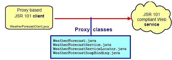 There are three types of Web services clients: Static stub Dynamic proxy Dynamic invocation interface (DII) 47 JAX-RPC Client Static Stub After the proxy classes have been