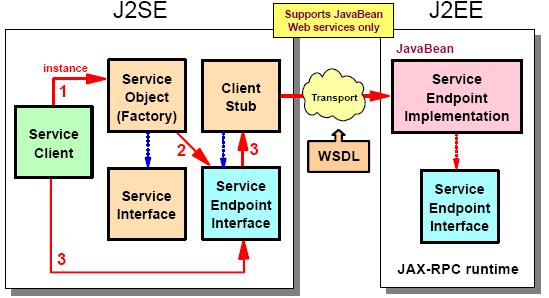 JAX-RPC Client Static Stub, calling sequence 1. The client instantiates the service locator (WeatherForecastServiceLocator.java) 2.