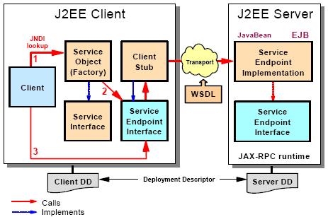 The client invokes a Web service through the SEI. 49 WSEE Client Static Stub, calling sequence 1.